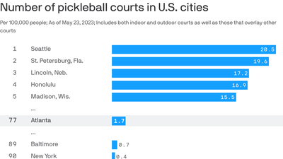 The best cities for pickleball players