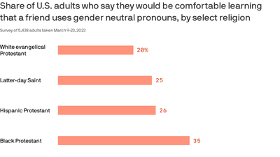 Survey: Religion, race shape your comfort with gender-neutral pronouns