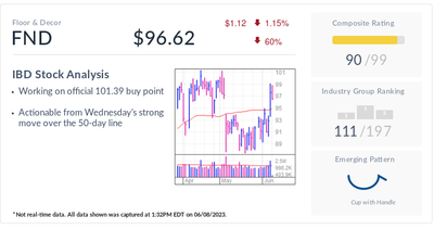 Floor & Decor Stock Is IBD Stock Of The Day, With Building Retailer Surging 34% In 2023