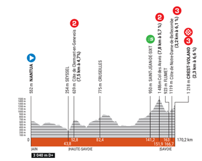 As it happened: Critérium du Dauphiné stage 6 - Georg Zimmerman wins, Vingegaard keeps the lead