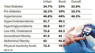 Alarming prevalence of NCDs in the State, indicates ICMR-INDIAB study