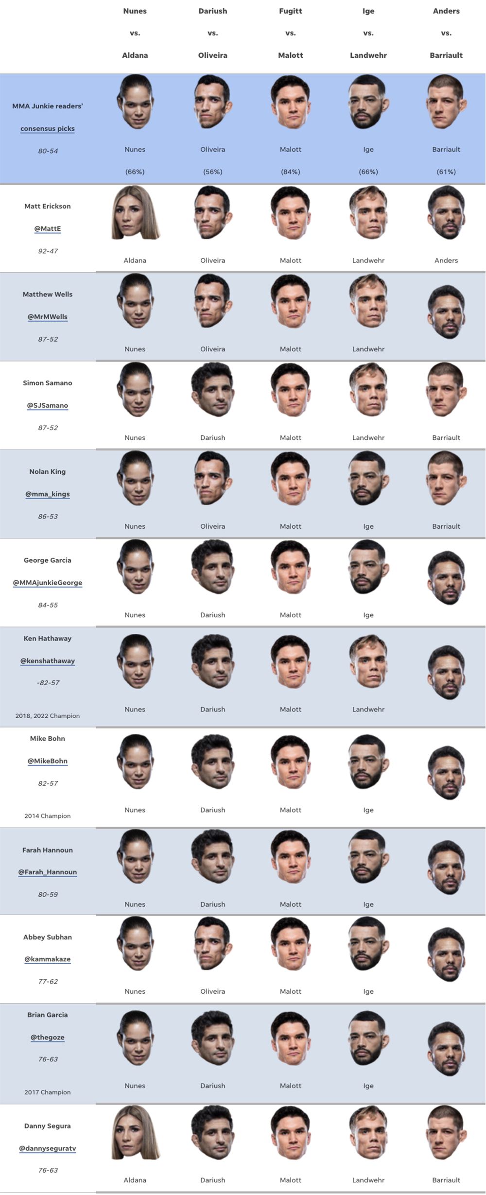 UFC 289 predictions: Who’s picking Irene Aldana to…