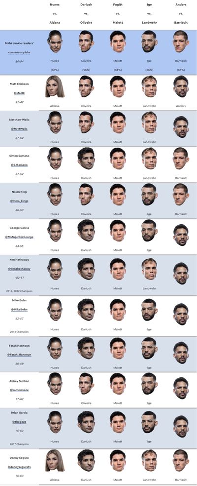 UFC 289 predictions: Who’s picking Irene Aldana to upset champ Amanda Nunes?