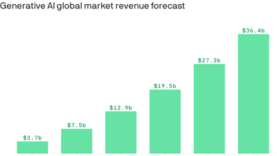 AI's high growth no match for iPhone