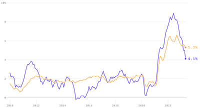 New report shows inflation cooling, but some prices remain high