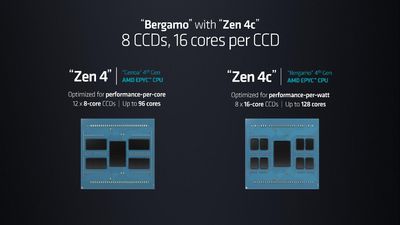 AMD Details EPYC Bergamo CPUs With 128 Zen 4C Cores, Available Now