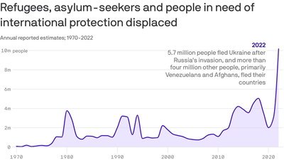 Record 110 million people forcibly displaced worldwide, UN says