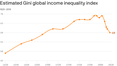 Global economic inequality at lowest level in nearly 150 years