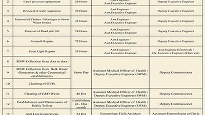 GHMC Citizen’s Charter of 2013 ignored for years