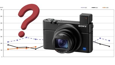 Compact cameras are making a comeback while DSLR decline continues