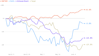 The financial toll of right-wing backlash: At least $28B in market value