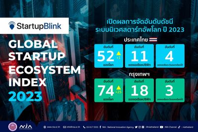 Thailand rises in startup ecosystem index