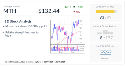 Housing Rebound Lifts IBD Stock Of The Day Meritage Homes To Buy Point