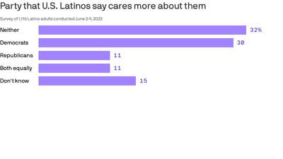 Exclusive poll: Latinos drift from Dems, as many think neither party is more caring