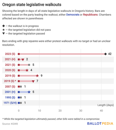 Oregon’s Longest Legislative Walkout Continues Over Controversial Bills