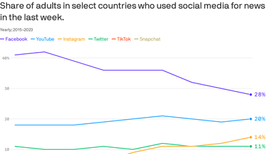 Social media news consumption slows globally