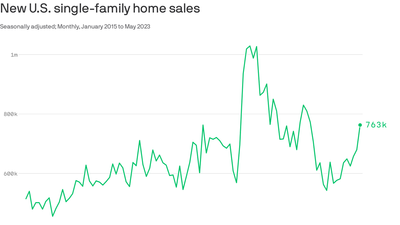 New home sales surged in May