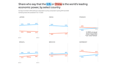 More see U.S. as top global economy over China in post-COVID reversal
