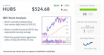 HubSpot Stock Finds Support As 2023 Software Rally Looks For Second Wind