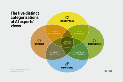 True believers, profiteers, and curious creators: Meet the 5 schools of thought that dominate the A.I. debate