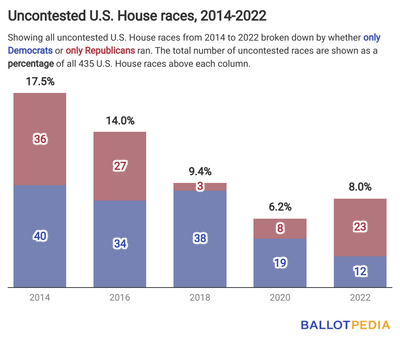 US House Races See More Major-Party Competition
