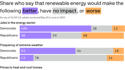 Poll: US not yet all-in on EVs, see role for fossil fuels