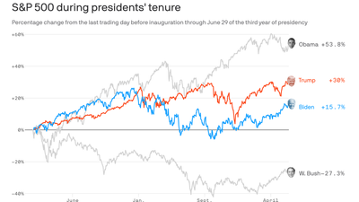 Biden stock market gains trail Trump and Obama