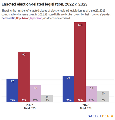 States Enact 239 Election-Related Bills In 2023 Amid Partisan Divide
