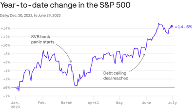 The stock market’s surprising first-half strength