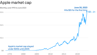 Apple closes at $3 trillion market cap