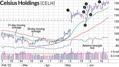 CELH Stock Turns Into A Winning Position