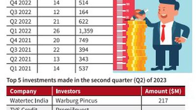 PE and VC investments fell in Tamil Nadu during second quarter of 2023