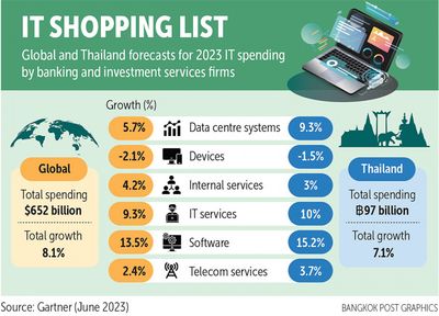 Banking and investment IT spending brisk