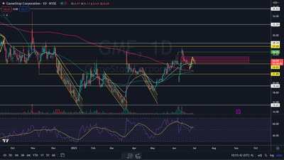 GameStop Consolidates After Bullish Surge, Traders Await Price Breakout