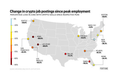 'Collapse of the crypto bubble': Job listings tumble as much as 80% in major U.S. cities