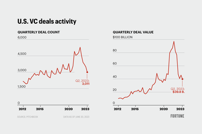 VC dealmaking continues to lag, and the market bottom could still be 6 months away