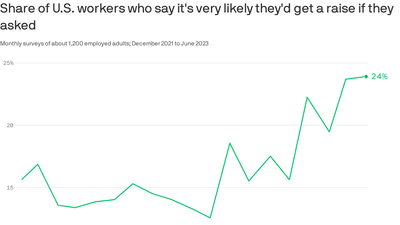 More Americans believe they'd get a raise if they asked