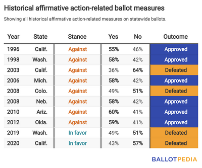 Voters Decided 10 Affirmative Action-related Ballot Measures Since 1996