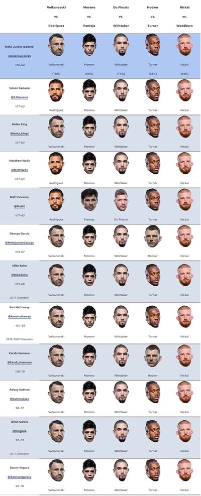 UFC 290 predictions: Who’s picking upsets in Volkanovski-Rodriguez, Moreno-Pantoja title fights?