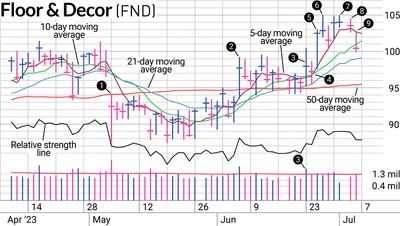 FND Stock Offers Another Profit For Housing Stocks