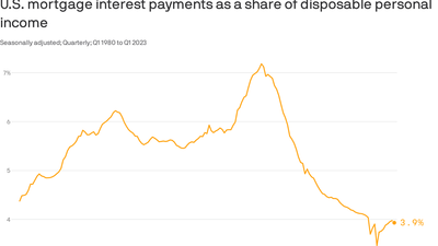 Chart: Why homeowners weren't crushed by the Fed's rate-hiking campaign