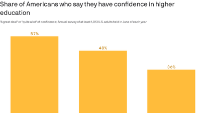 Fewer Americans are confident in colleges and universities