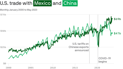 The U.S. and Mexico are more than neighbors