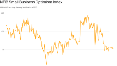 Small business optimism ticks higher in June