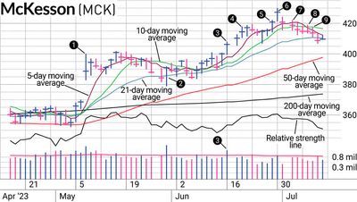 MCK Stock Participation Minimal, Hence The Exit