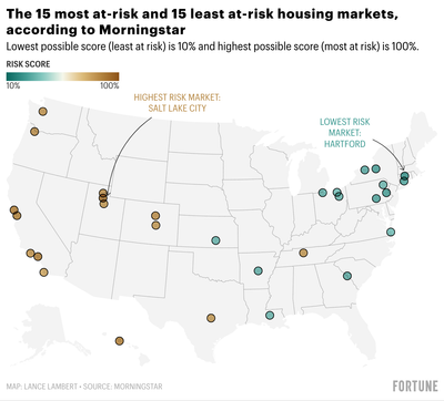 Morningstar: These 15 housing markets have the highest level of correction risk—these 15 have the least risk