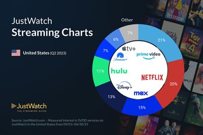 Amazon Touts JustWatch Report Saying It Beat Netflix in Q2 Engagement ... 'Take Our Market Share Data With a Grain of Salt,' Responds JustWatch's Founder