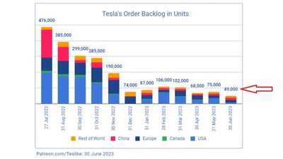 Estimated Tesla Order Backlog Decreased Again: 49,000 On Jun 30, 2023