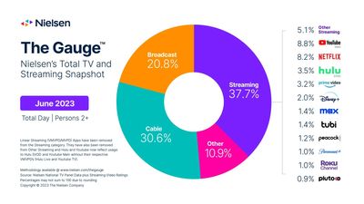 Nielsen: Streaming Reaches All Time High in June, Broadcast Declines to Record Low