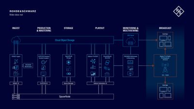 Rohde & Schwarz To Highlight 5G Broadcast At IBC 2023